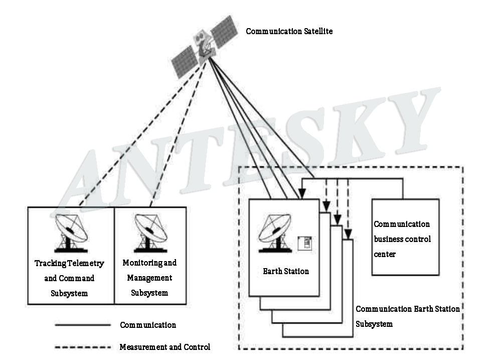 Diagram of satellite communication system.jpg